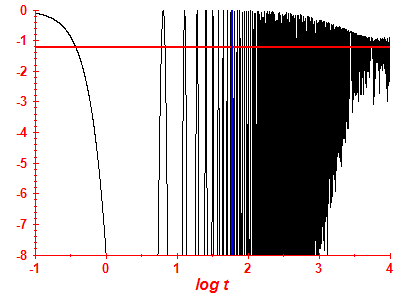 Survival probability log